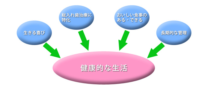 遠藤歯科医院が目指すもの